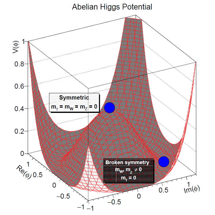 Abelian Higgs Potential